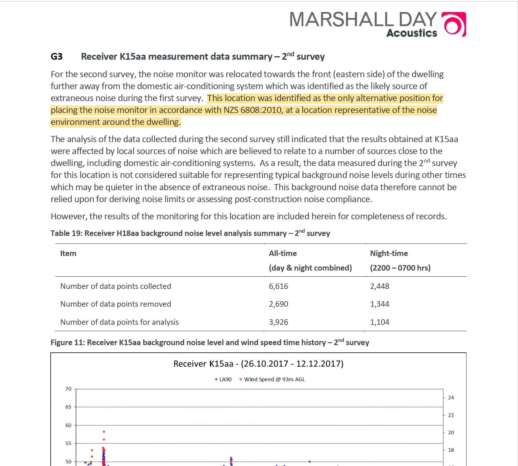 Marshall Day extract describing receiver K15aa measurement data summary second survey
