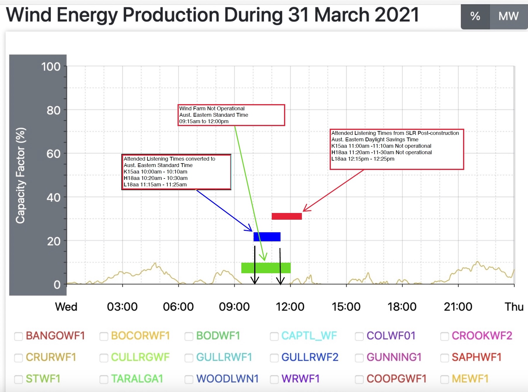 Annotated wind energy production graph for 31 March 2021 comparing AEMO operational data with attended listening times at K15aa, H18aa and L18aa
