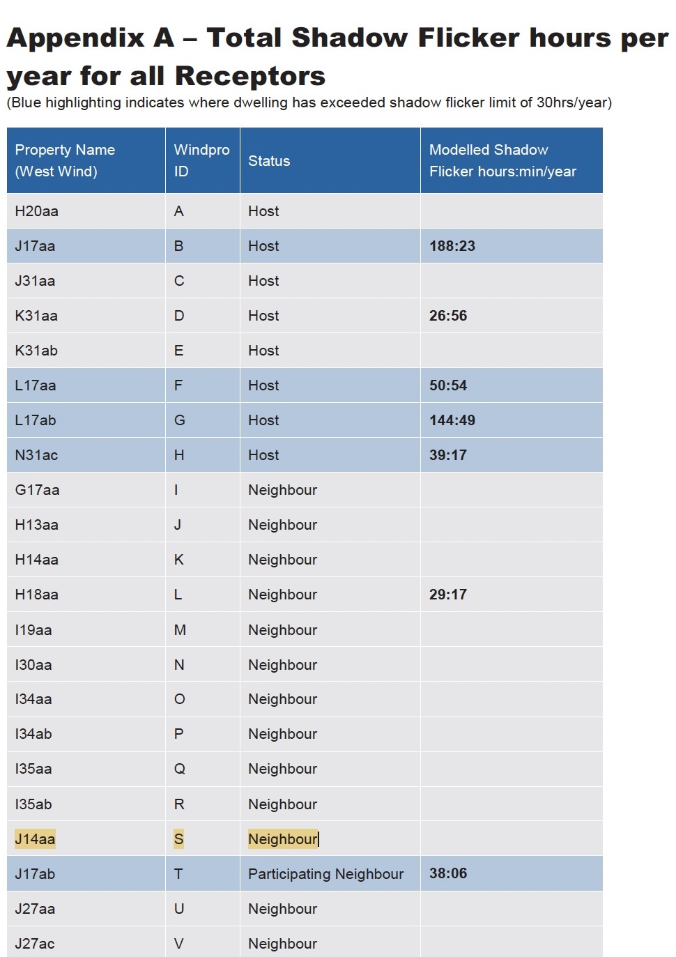 Appendix receptor table identifying J14aa as neighbour receptor S