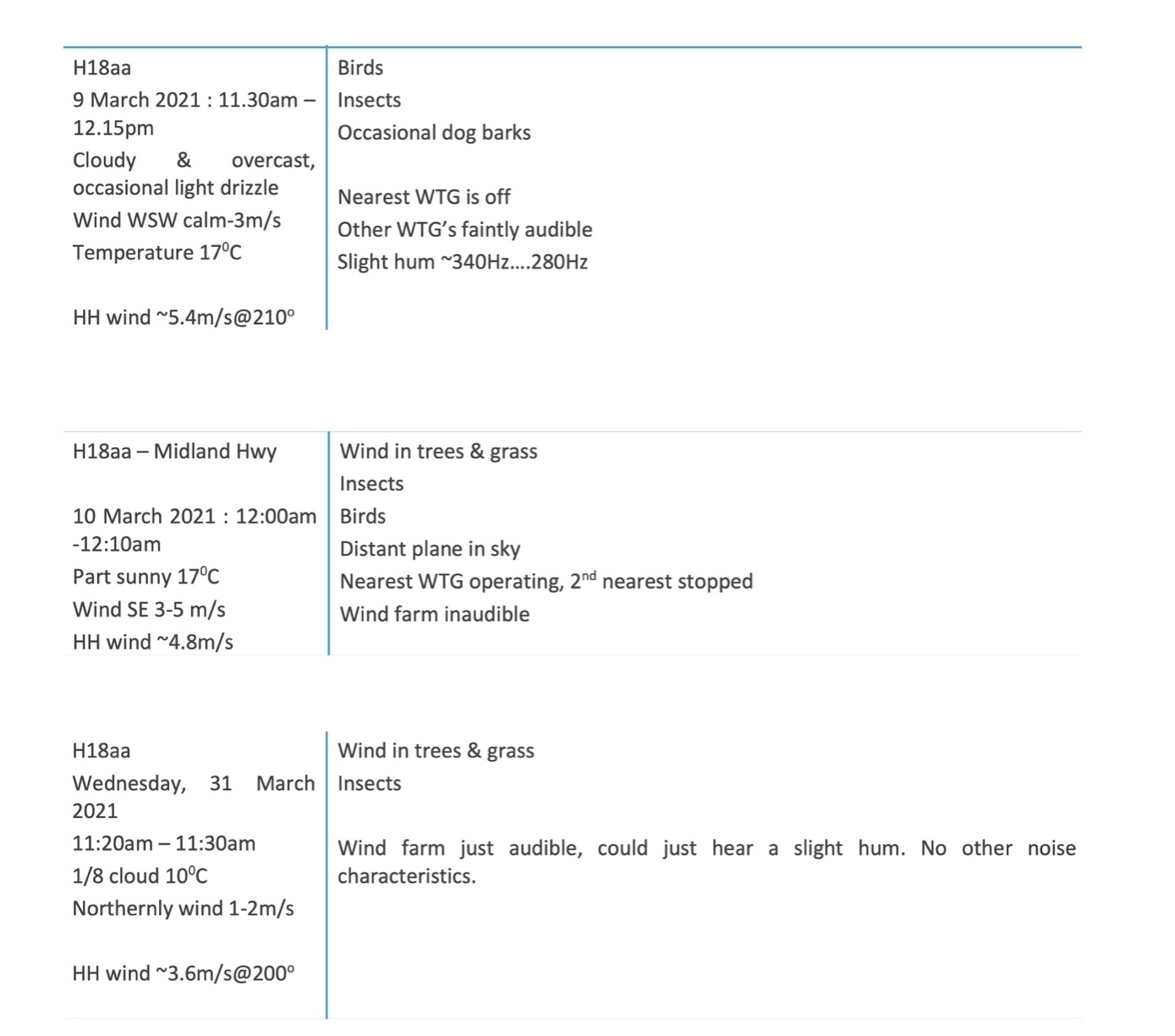 Stage 1 Appendix D extract showing H18aa attended listening observations in March 2021