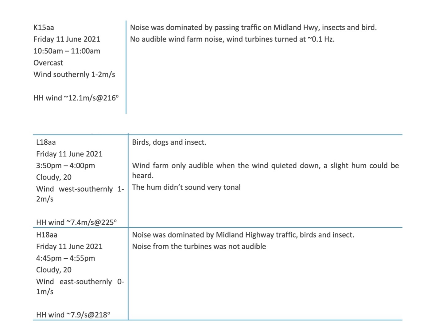 Stage 1 Appendix D extract showing attended listening observations dated 11 June 2021