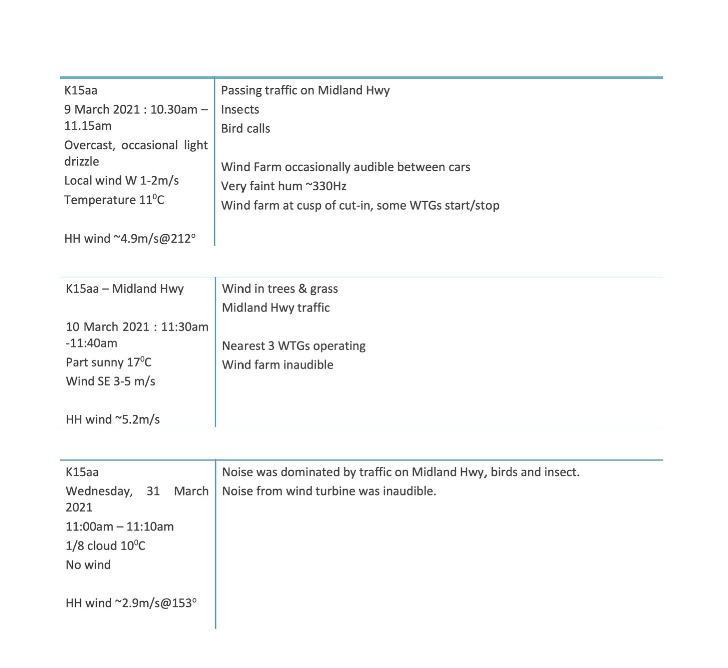 Stage 1 Appendix D extract showing K15aa attended listening observations in March 2021