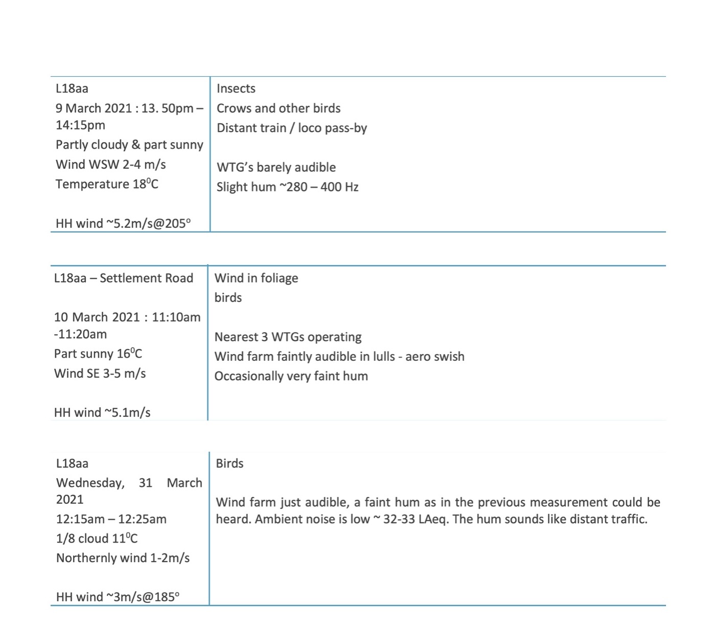 Stage 1 Appendix D extract showing L18aa attended listening observations in March 2021