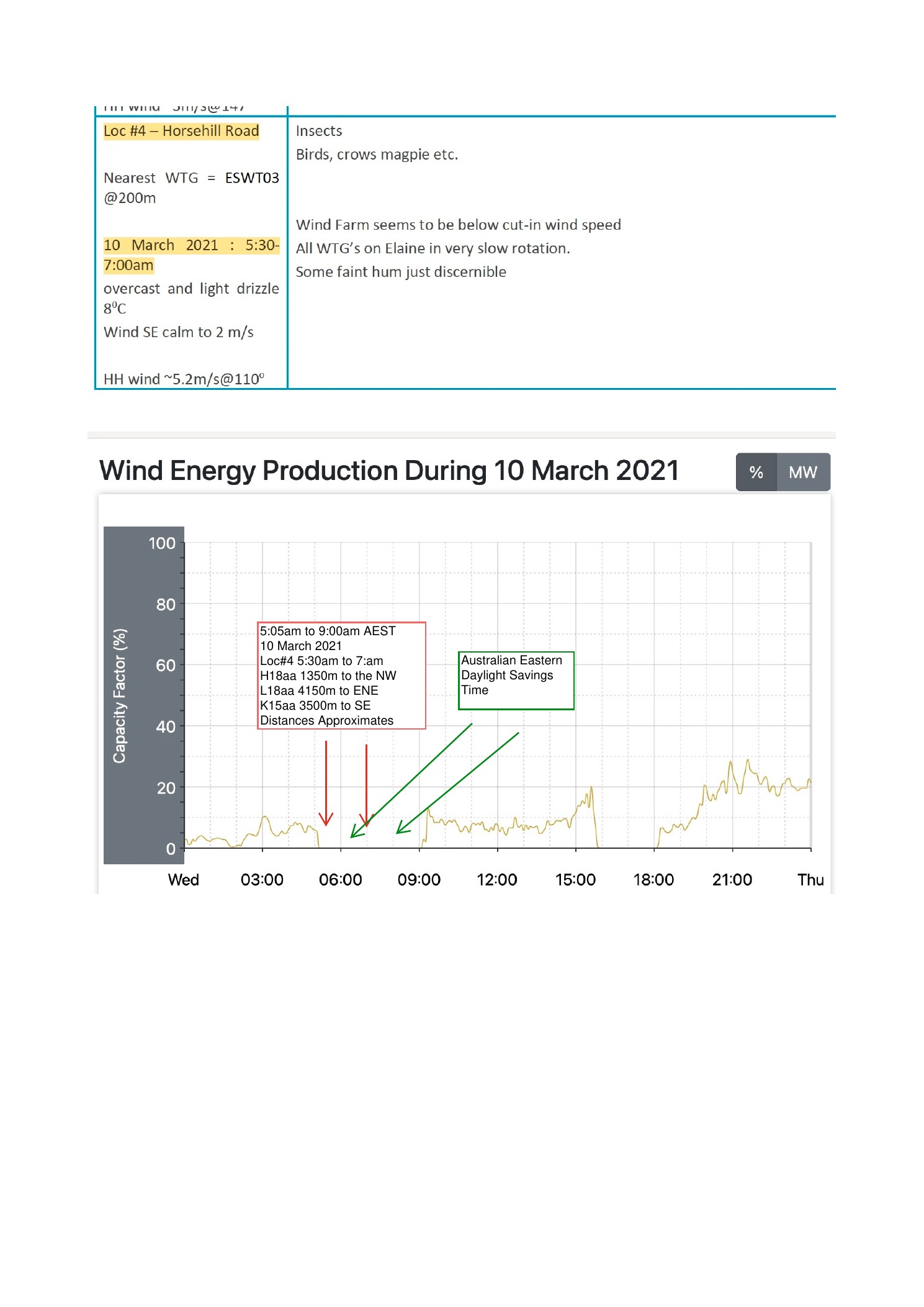 Annotated comparison of the Location 4 Horsehill Road attended survey and AEMO wind energy production on 10 March 2021, including AEST and daylight saving time references