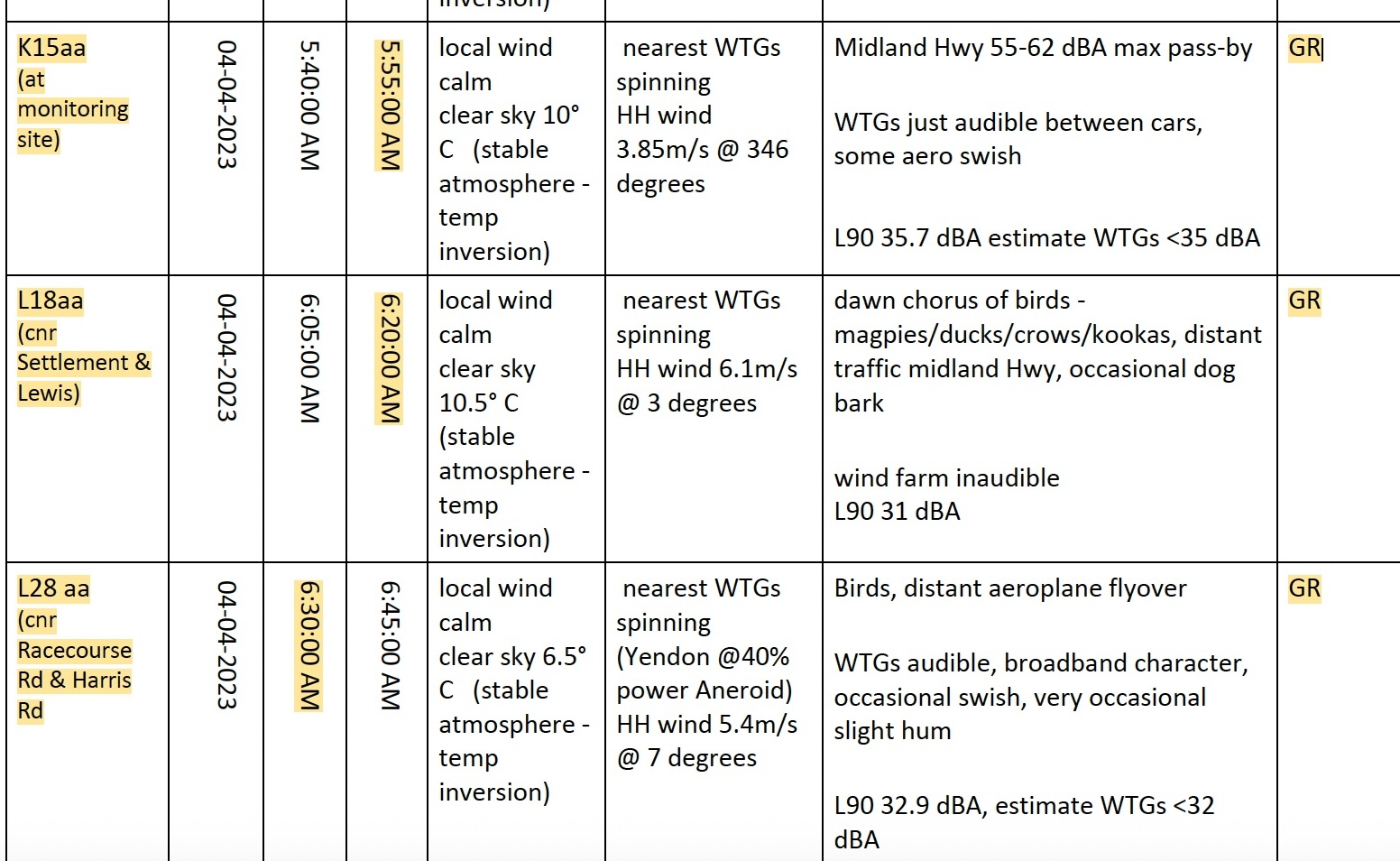 Stage 2 attended-observation extract showing recorded times at K15aa, L18aa and L28aa on 4 April 2023