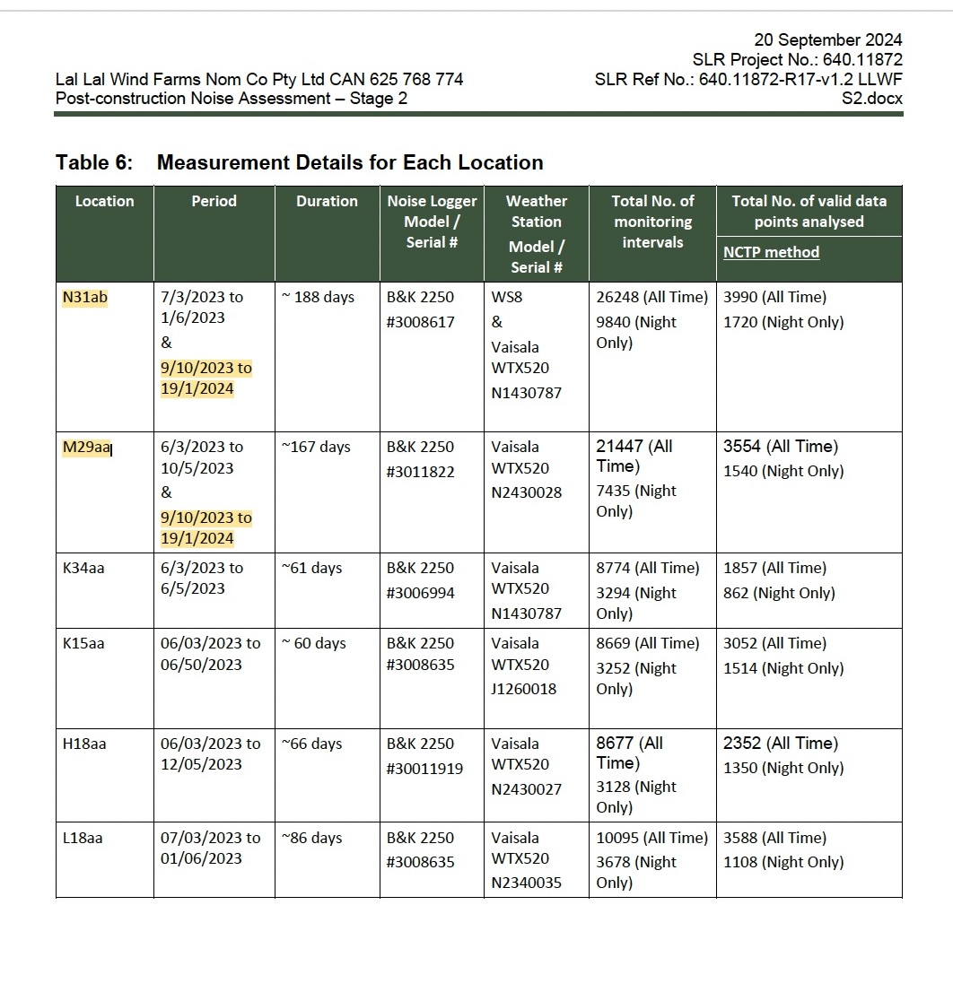 Stage 2 Table 6 showing measurement details and monitoring periods