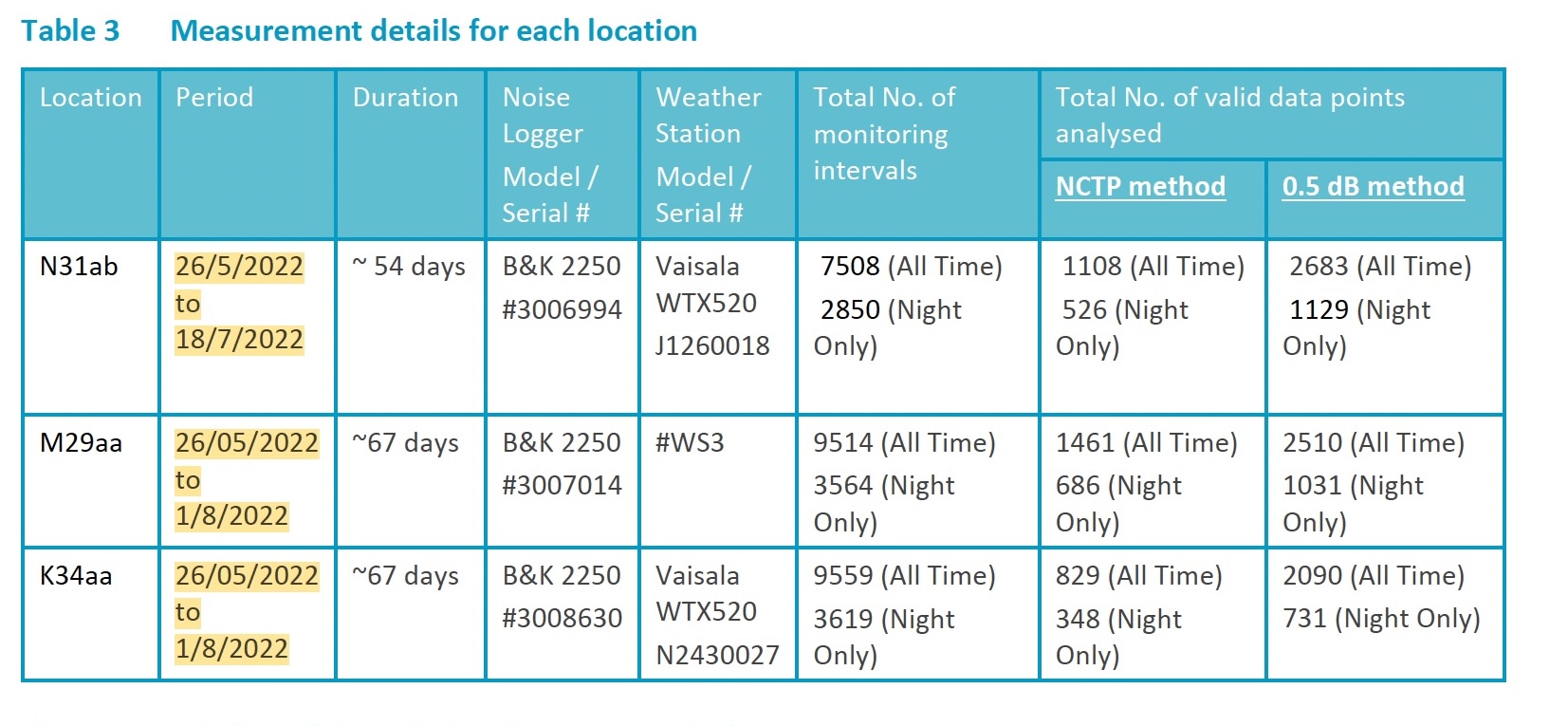 Yendon Stage 1 Table 3 showing monitoring periods beginning 26 May 2022 and ending between 18 July and 1 August 2022